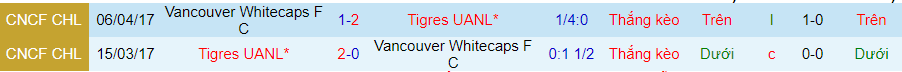 Lịch sử đối đầu giữa Vancouver vs Tigres UANL