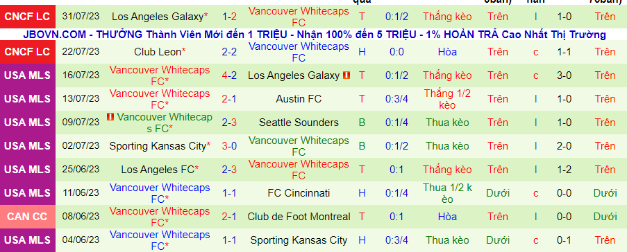 Thống kê 10 trận gần đây của Vancouver